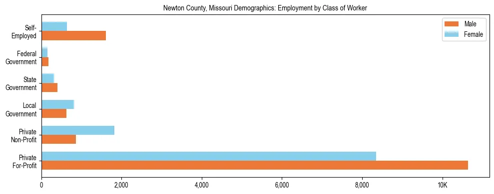 Horizontal bar chart showing employment distribution by class of worker and gender in Newton County, Missouri, based on 2023 ACS data.