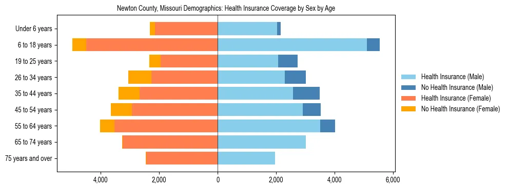 Pyramid chart showing health insurance coverage by age and sex in Newton County, Missouri.