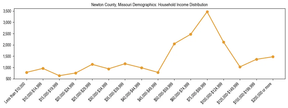 Horizontal bar chart showing household income distribution in Newton County, Missouri.