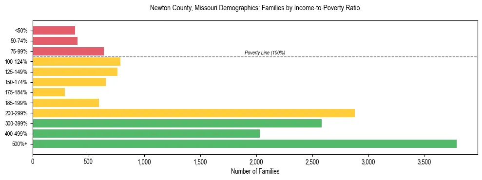 Horizontal bar chart showing family distribution by income-to-poverty ratio in Newton County, Missouri, based on 2023 ACS data.