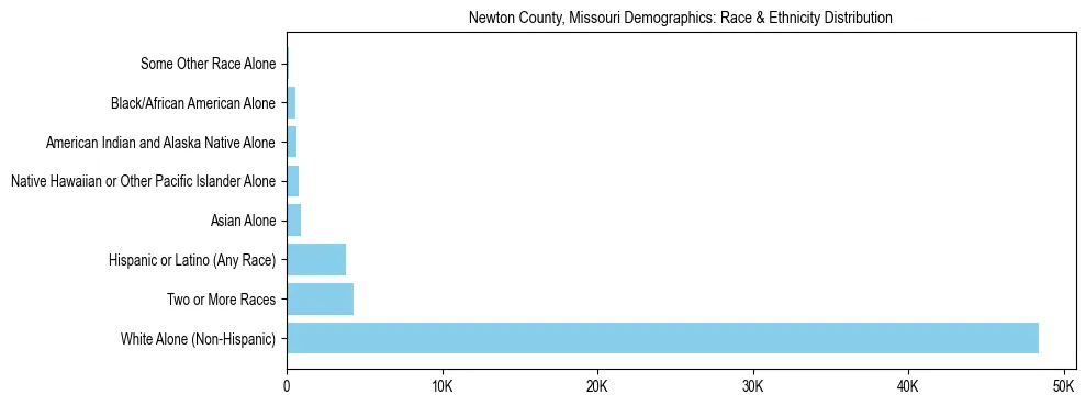 Race and Ethnicity Distribution Chart for Newton County, Missouri