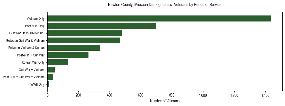 Horizontal bar chart showing veteran distribution by period of military service in Newton County, Missouri, based on 2023 ACS data.
