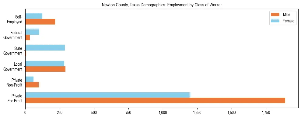 Horizontal bar chart showing employment distribution by class of worker and gender in Newton County, Texas, based on 2023 ACS data.