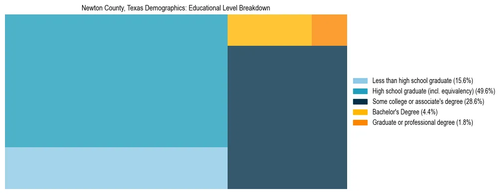 Treemap chart illustrating the educational attainment breakdown for population 25 years and over in Newton County, Texas.