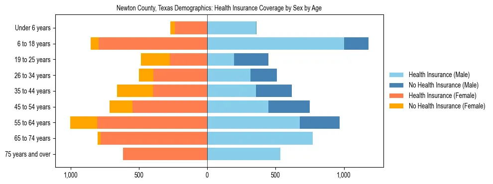 Pyramid chart showing health insurance coverage by age and sex in Newton County, Texas.