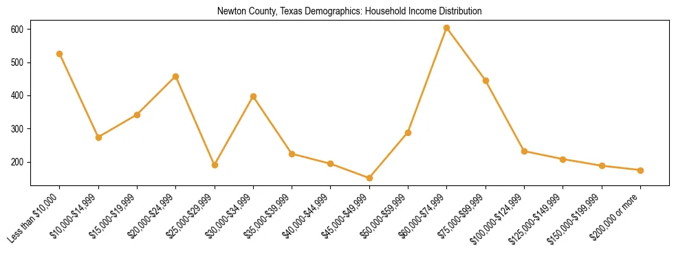 Horizontal bar chart showing household income distribution in Newton County, Texas.