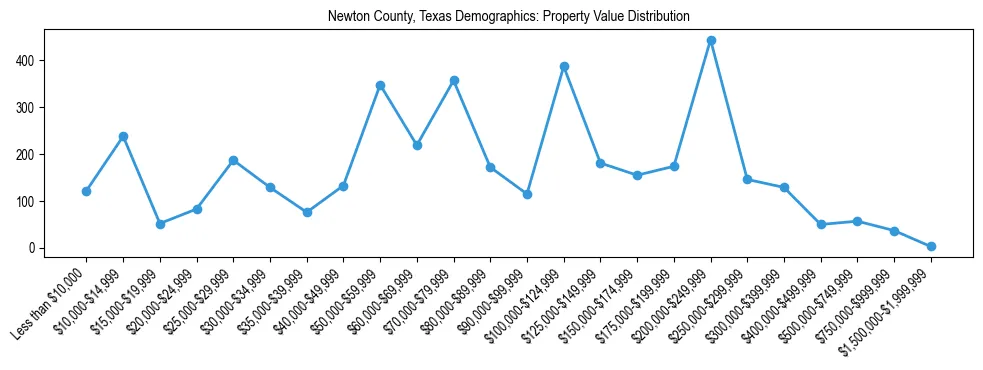 Line chart showing the distribution of property values for owner-occupied housing units in Newton County, Texas.