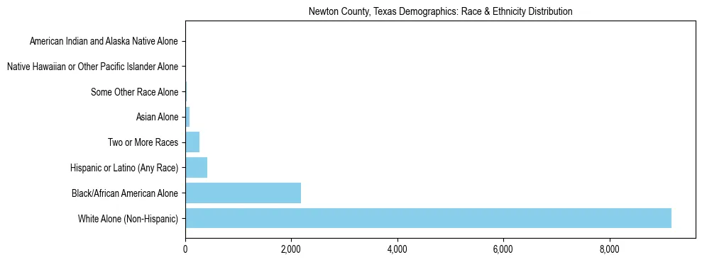 Race and Ethnicity Distribution Chart for Newton County, Texas