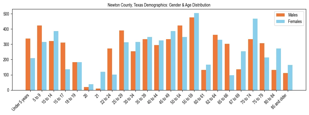 Bar chart showing the population distribution of Newton County, Texas by age group and gender, based on 2023 ACS data.