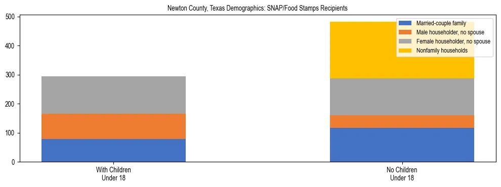Stacked bar chart showing SNAP/Food Stamps recipient household composition by presence of children under 18 in Newton County, Texas, based on 2023 ACS data.