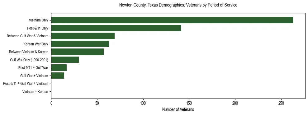 Bar chart showing the distribution of veterans by period of military service in Newton County, Texas based on 2023 ACS data.