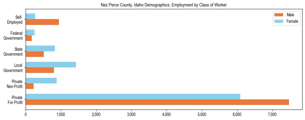 Horizontal bar chart showing employment distribution by class of worker and gender in Nez Perce County, Idaho, based on 2023 ACS data.