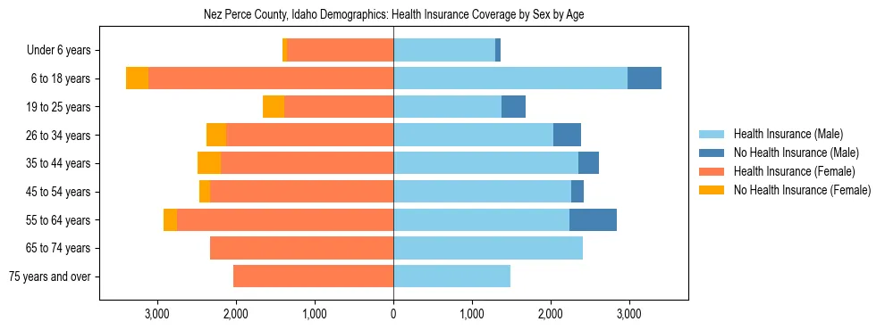 Pyramid chart showing health insurance coverage by age and sex in Nez Perce County, Idaho.