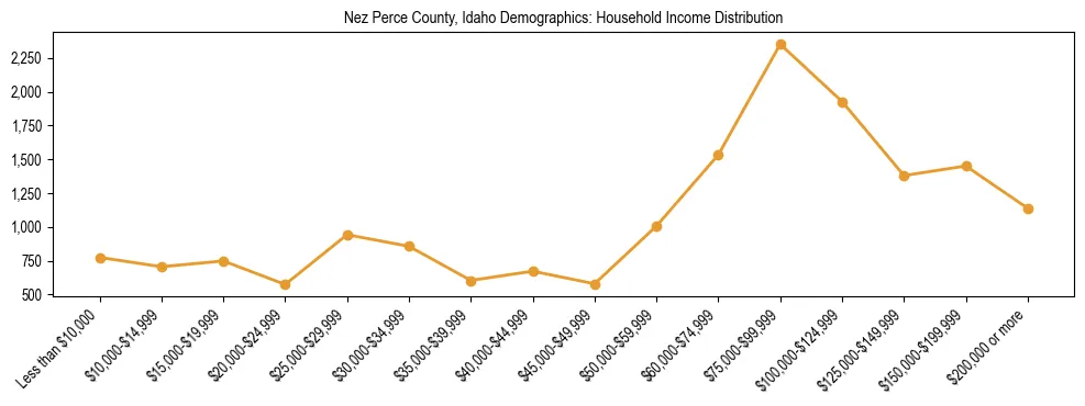 Horizontal bar chart showing household income distribution in Nez Perce County, Idaho.