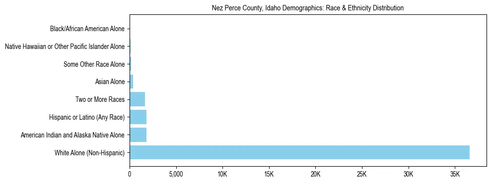 Race and Ethnicity Distribution Chart for Nez Perce County, Idaho