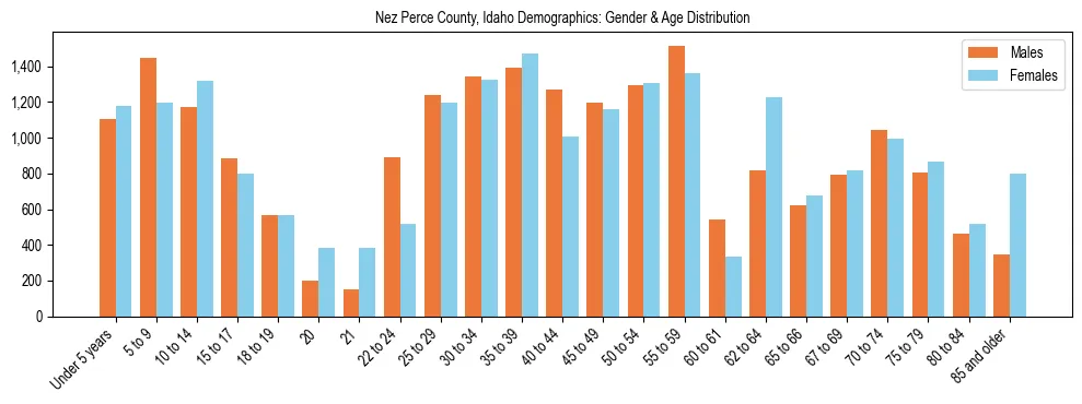 Bar chart showing the population distribution of Nez Perce County, Idaho by age group and gender, based on 2023 ACS data.