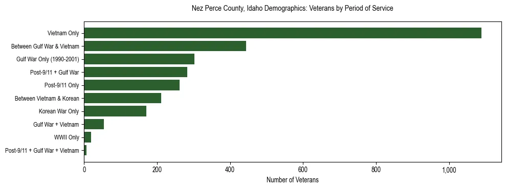 Horizontal bar chart showing veteran distribution by period of military service in Nez Perce County, Idaho, based on 2023 ACS data.