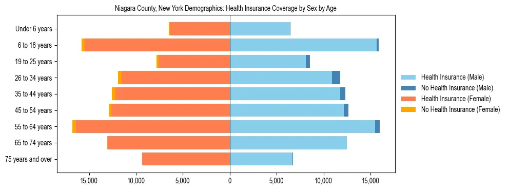 Pyramid chart showing health insurance coverage by age and sex in Niagara County, New York.