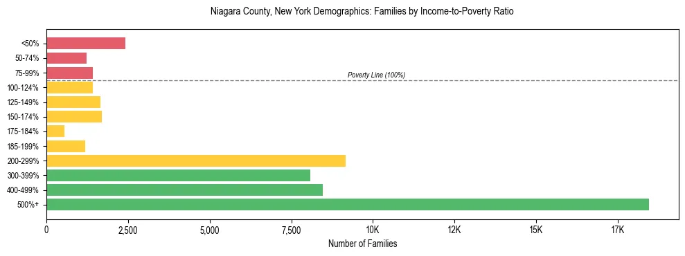 Horizontal bar chart showing family distribution by income-to-poverty ratio in Niagara County, New York, based on 2023 ACS data.