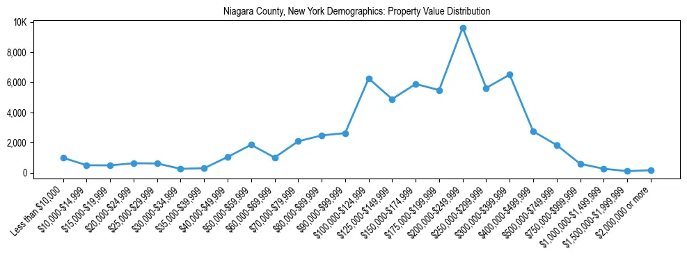 Line chart showing the distribution of property values for owner-occupied housing units in Niagara County, New York.