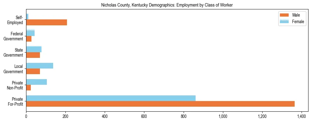 Horizontal bar chart showing employment distribution by class of worker and gender in Nicholas County, Kentucky, based on 2023 ACS data.