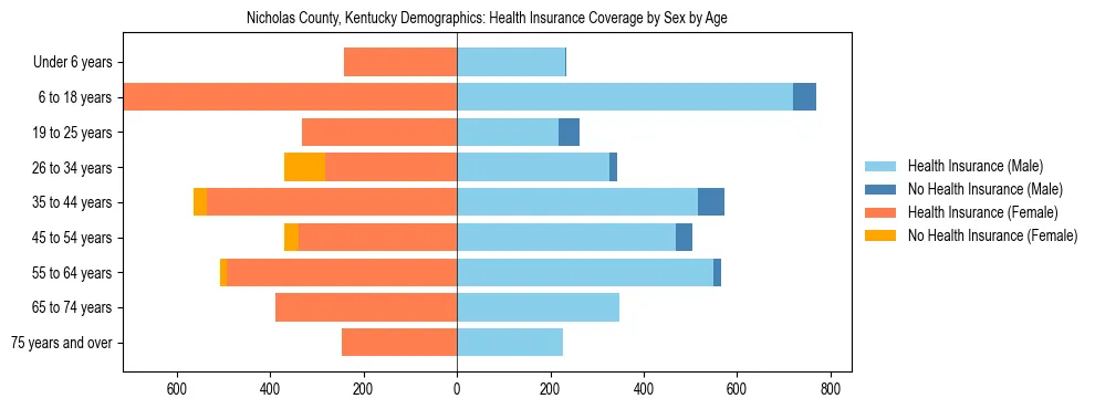 Pyramid chart showing health insurance coverage by age and sex in Nicholas County, Kentucky.