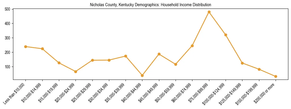 Horizontal bar chart showing household income distribution in Nicholas County, Kentucky.