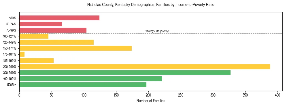 Horizontal bar chart showing family distribution by income-to-poverty ratio in Nicholas County, Kentucky, based on 2023 ACS data.