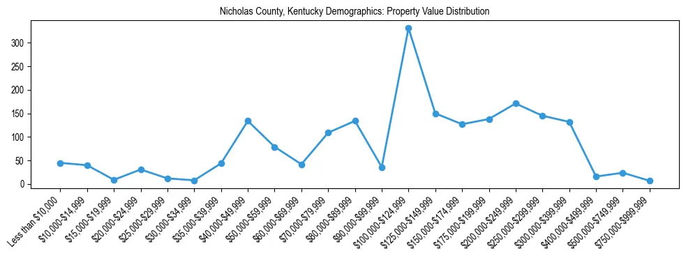 Line chart showing the distribution of property values for owner-occupied housing units in Nicholas County, Kentucky.