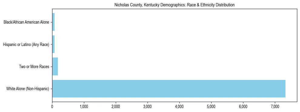Race and Ethnicity Distribution Chart for Nicholas County, Kentucky