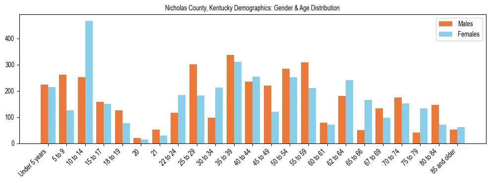Bar chart showing the population distribution of Nicholas County, Kentucky by age group and gender, based on 2023 ACS data.