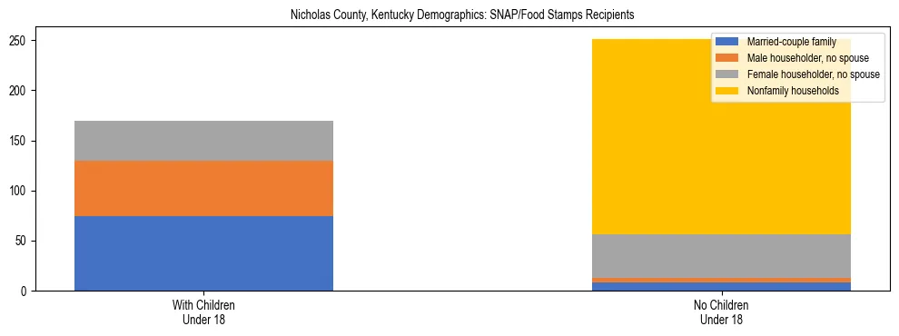Stacked bar chart showing SNAP/Food Stamps recipient household composition by presence of children under 18 in Nicholas County, Kentucky, based on 2023 ACS data.