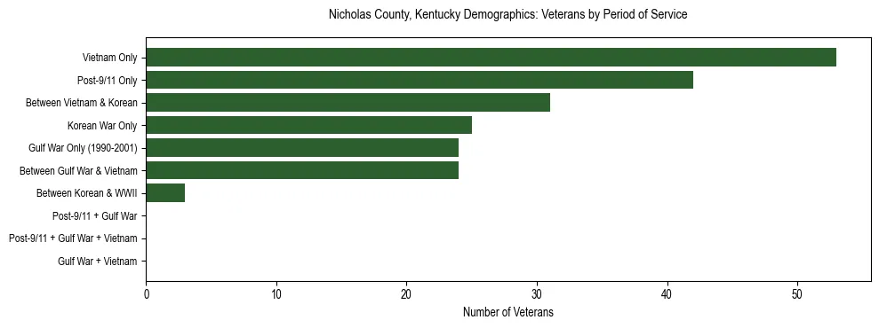 Horizontal bar chart showing veteran distribution by period of military service in Nicholas County, Kentucky, based on 2023 ACS data.