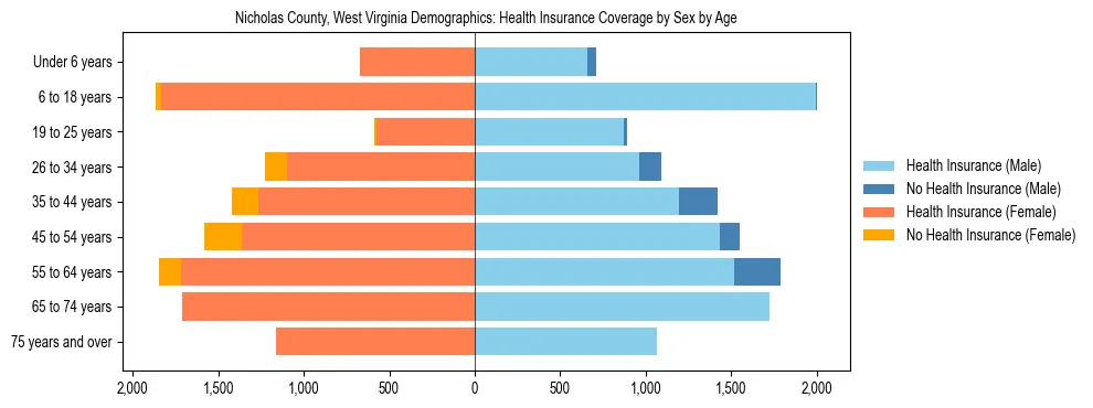 Pyramid chart showing health insurance coverage by age and sex in Nicholas County, West Virginia.