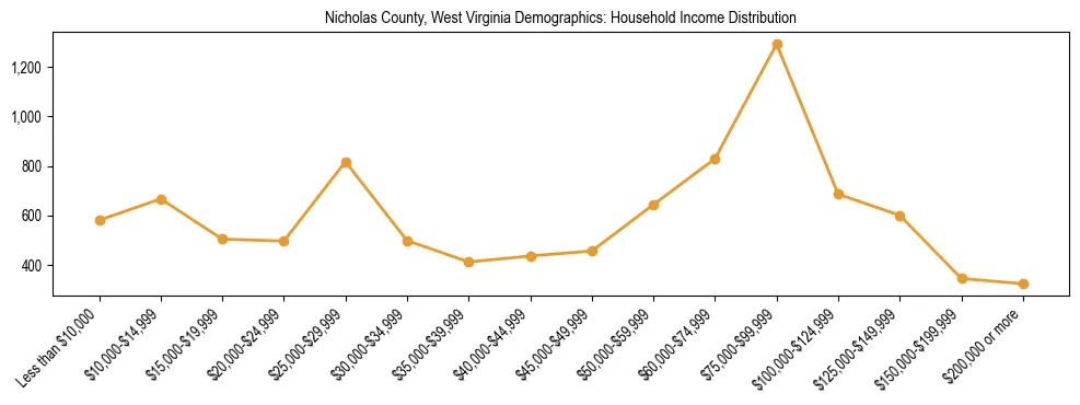 Horizontal bar chart showing household income distribution in Nicholas County, West Virginia.