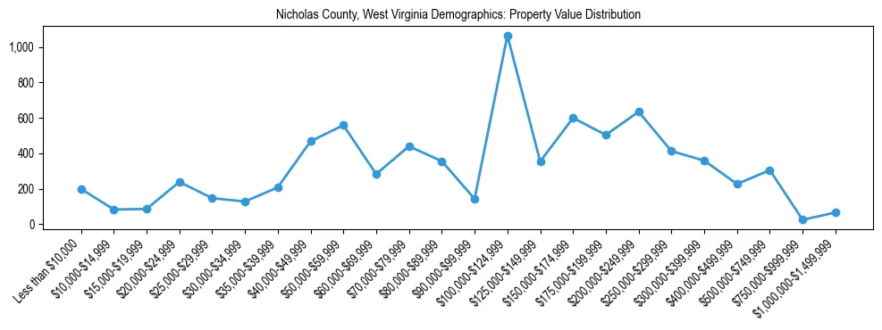 Line chart showing the distribution of property values for owner-occupied housing units in Nicholas County, West Virginia.