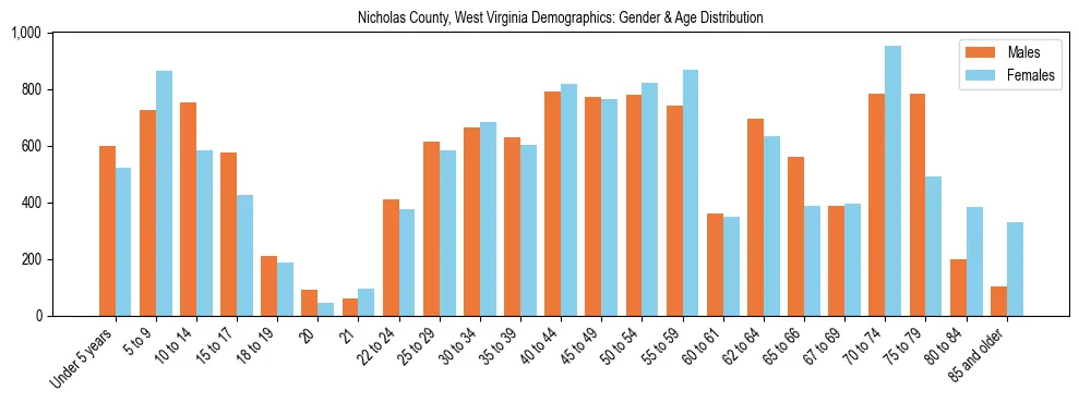 Bar chart showing the population distribution of Nicholas County, West Virginia by age group and gender, based on 2023 ACS data.