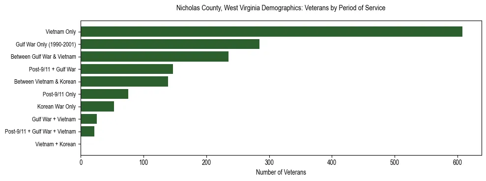 Horizontal bar chart showing veteran distribution by period of military service in Nicholas County, West Virginia, based on 2023 ACS data.