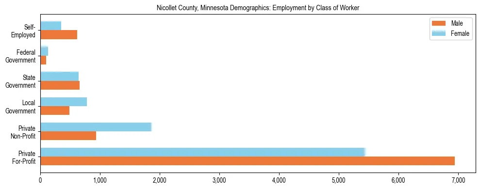 Horizontal bar chart showing employment distribution by class of worker and gender in Nicollet County, Minnesota, based on 2023 ACS data.