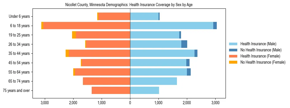 Pyramid chart showing health insurance coverage by age and sex in Nicollet County, Minnesota.