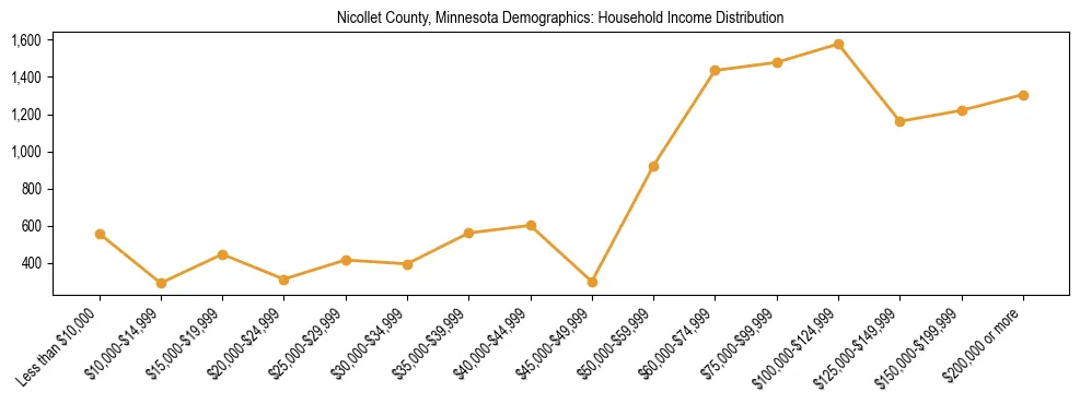 Horizontal bar chart showing household income distribution in Nicollet County, Minnesota.