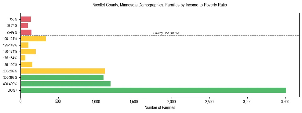 Horizontal bar chart showing family distribution by income-to-poverty ratio in Nicollet County, Minnesota, based on 2023 ACS data.