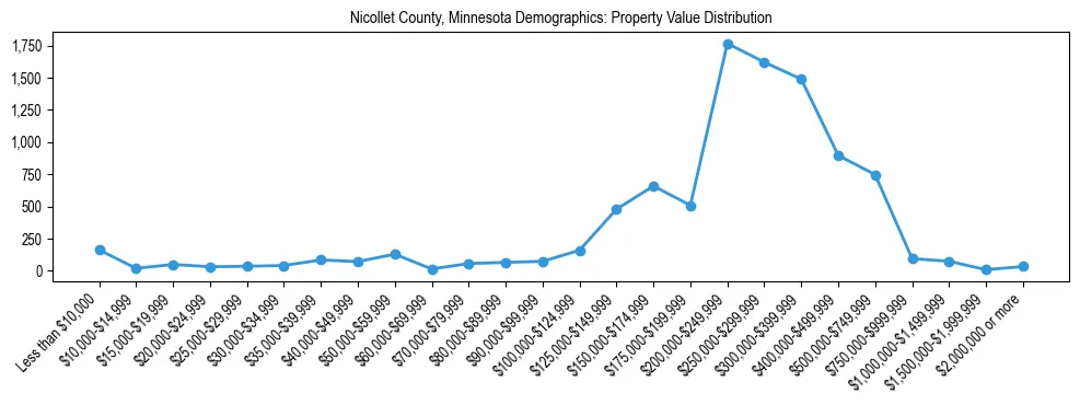 Line chart showing the distribution of property values for owner-occupied housing units in Nicollet County, Minnesota.