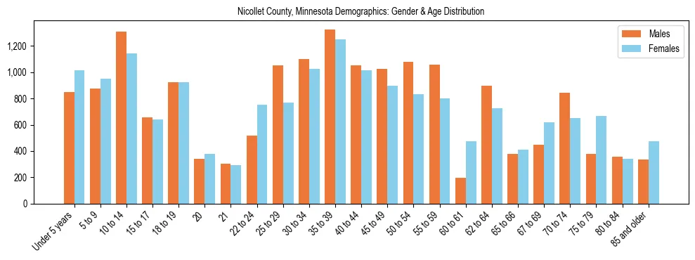 Bar chart showing the population distribution of Nicollet County, Minnesota by age group and gender, based on 2023 ACS data.