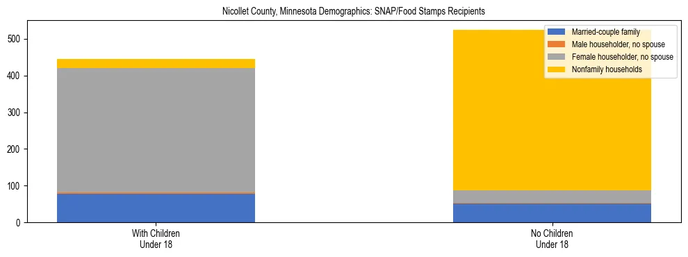 Stacked bar chart showing SNAP/Food Stamps recipient household composition by presence of children under 18 in Nicollet County, Minnesota, based on 2023 ACS data.