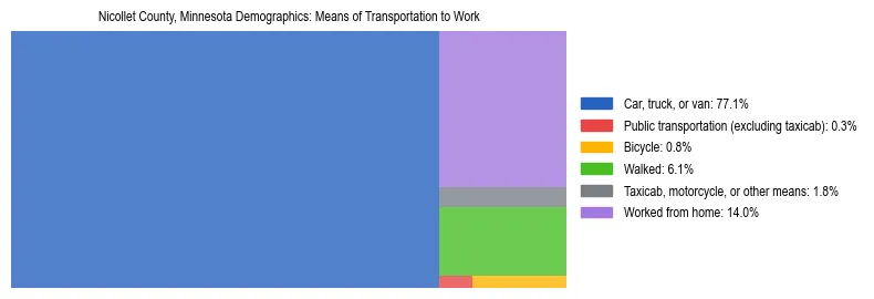 Treemap showing means of transportation to work distribution in Nicollet County, Minnesota.