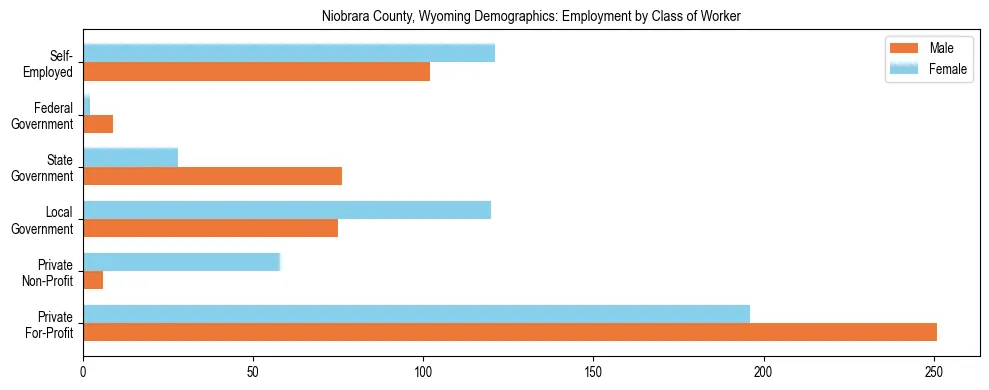 Horizontal bar chart showing employment distribution by class of worker and gender in Niobrara County, Wyoming, based on 2023 ACS data.