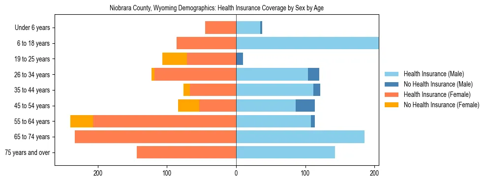Pyramid chart showing health insurance coverage by age and sex in Niobrara County, Wyoming.