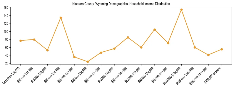 Horizontal bar chart showing household income distribution in Niobrara County, Wyoming.