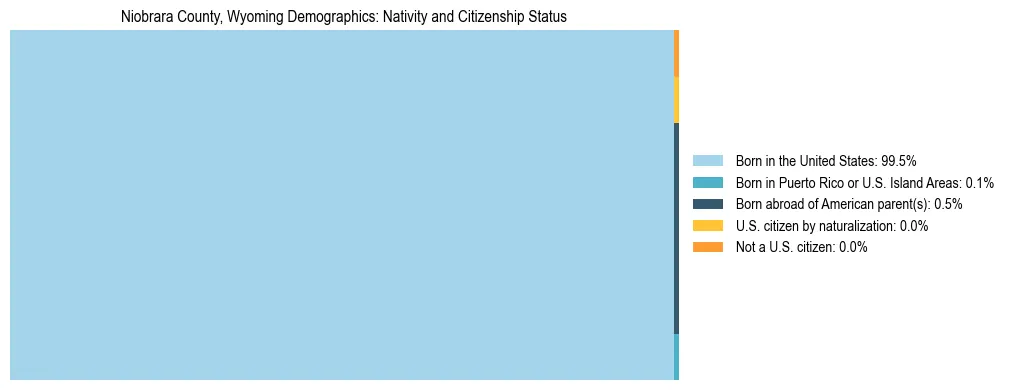 Treemap showing the population distribution by nativity and citizenship status in Niobrara County, Wyoming based on U.S. Census data.